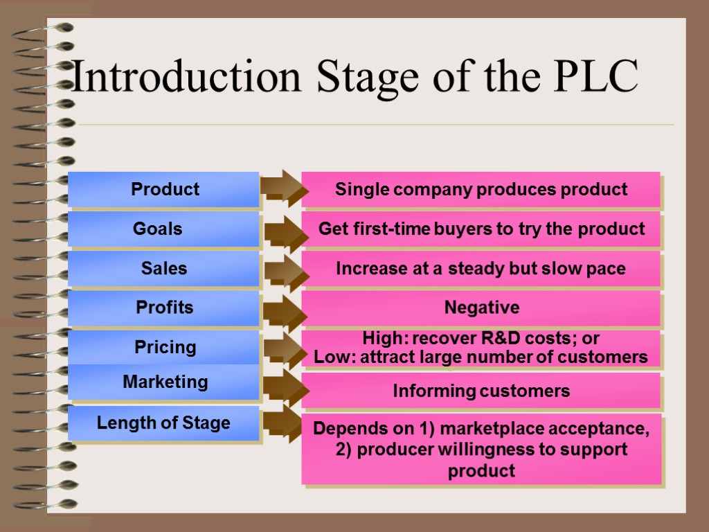 Product Single company produces product Introduction Stage of the PLC Goals Sales Profits Pricing